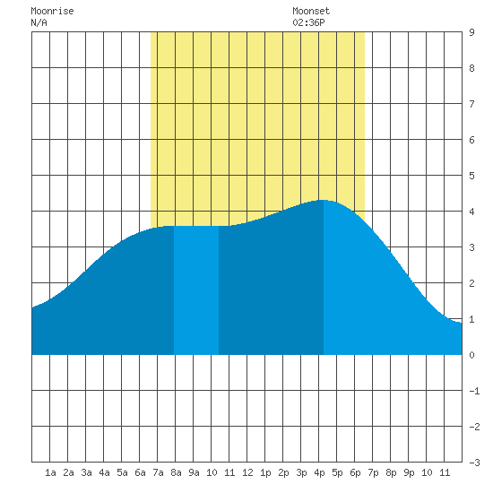 Imperial Beach tide chart for Wednesday, September 29, 2021