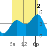 Imperial Beach tide chart for Thursday, September 2, 2021