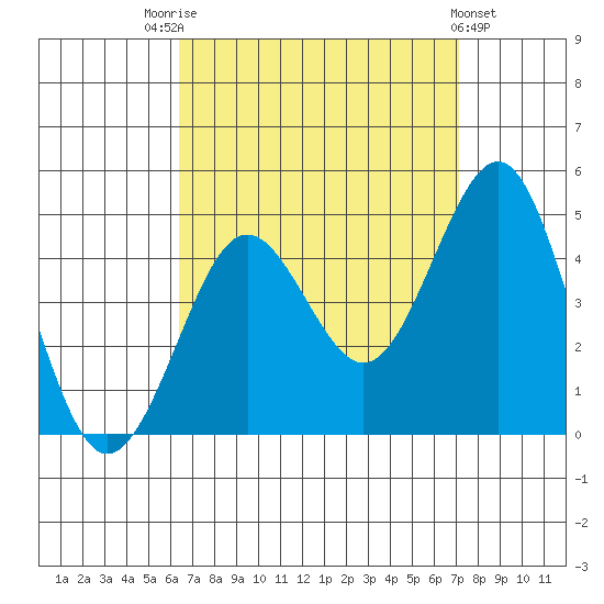 Imperial Beach tide chart for Sunday, September 5, 2021