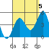Imperial Beach tide chart for Sunday, September 5, 2021