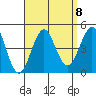 Imperial Beach tide chart for Wednesday, September 8, 2021
