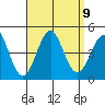 Imperial Beach tide chart for Thursday, September 9, 2021