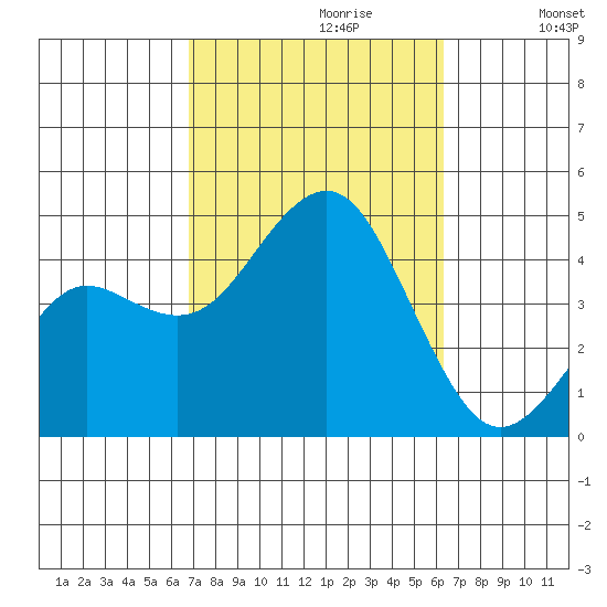 Imperial Beach tide chart for Monday, October 11, 2021