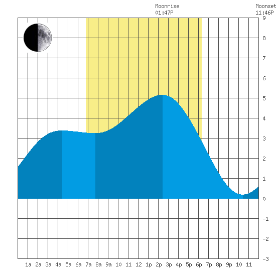 Imperial Beach tide chart for Tuesday, October 12, 2021