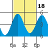 Imperial Beach tide chart for Monday, October 18, 2021