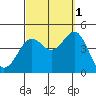 Imperial Beach tide chart for Friday, October 1, 2021