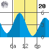 Imperial Beach tide chart for Wednesday, October 20, 2021