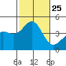 Imperial Beach tide chart for Monday, October 25, 2021