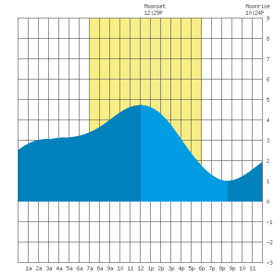 Imperial Beach tide chart for Tuesday, October 26, 2021