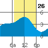 Imperial Beach tide chart for Tuesday, October 26, 2021