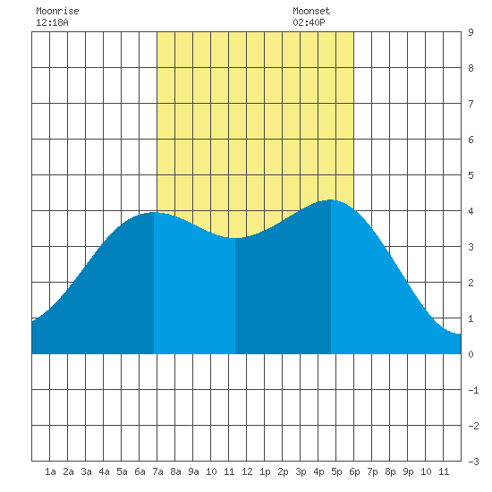 Imperial Beach tide chart for Friday, October 29, 2021