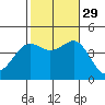 Imperial Beach tide chart for Friday, October 29, 2021