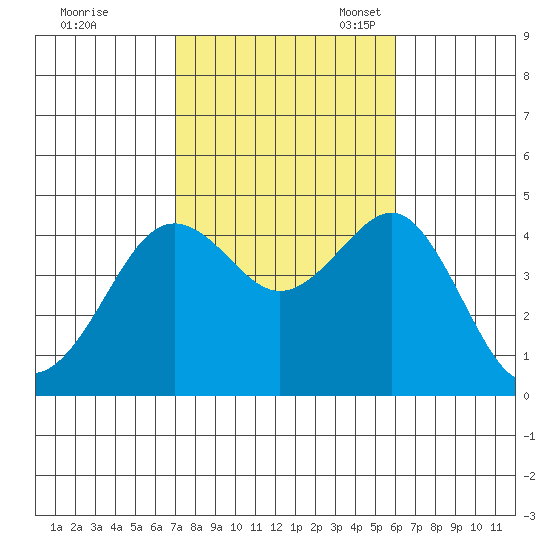 Imperial Beach tide chart for Saturday, October 30, 2021