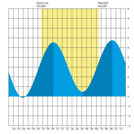 Imperial Beach tide chart for Tuesday, October 5, 2021