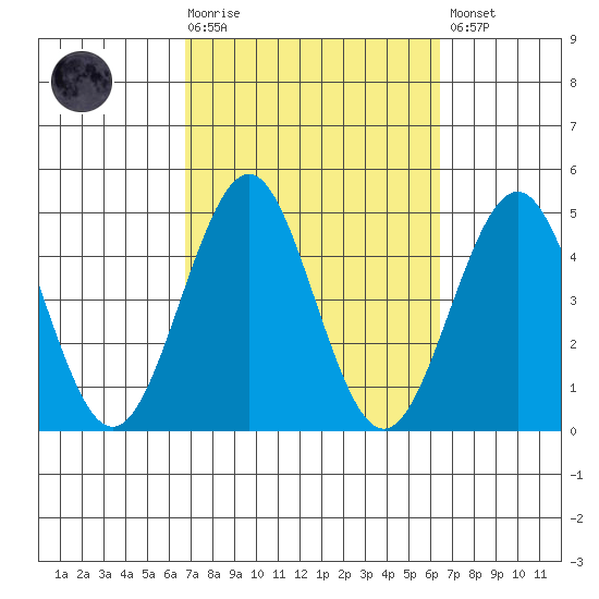 Imperial Beach tide chart for Wednesday, October 6, 2021