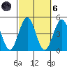 Imperial Beach tide chart for Wednesday, October 6, 2021