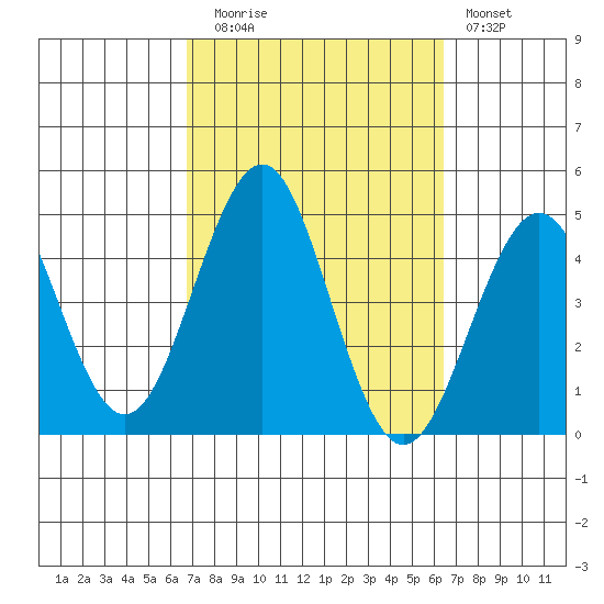 Imperial Beach tide chart for Thursday, October 7, 2021