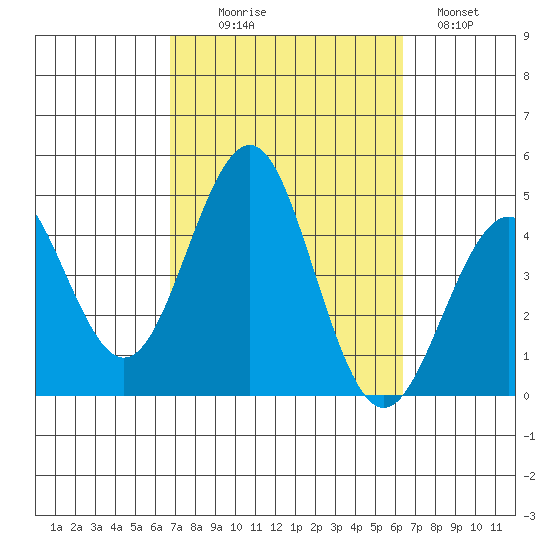 Imperial Beach tide chart for Friday, October 8, 2021