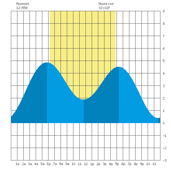 Imperial Beach tide chart for Saturday, November 13, 2021