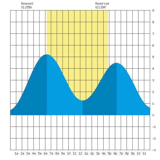 Imperial Beach tide chart for Sunday, November 14, 2021