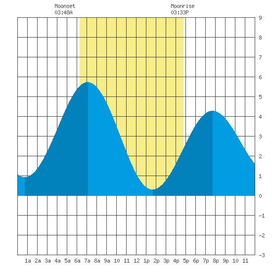 Imperial Beach tide chart for Tuesday, November 16, 2021
