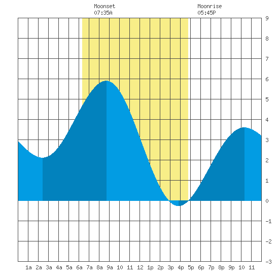 Imperial Beach tide chart for Saturday, November 20, 2021