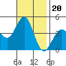Imperial Beach tide chart for Saturday, November 20, 2021
