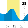Imperial Beach tide chart for Tuesday, November 23, 2021