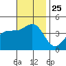 Imperial Beach tide chart for Thursday, November 25, 2021