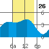 Imperial Beach tide chart for Friday, November 26, 2021