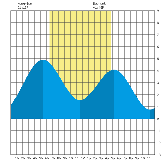 Imperial Beach tide chart for Monday, November 29, 2021