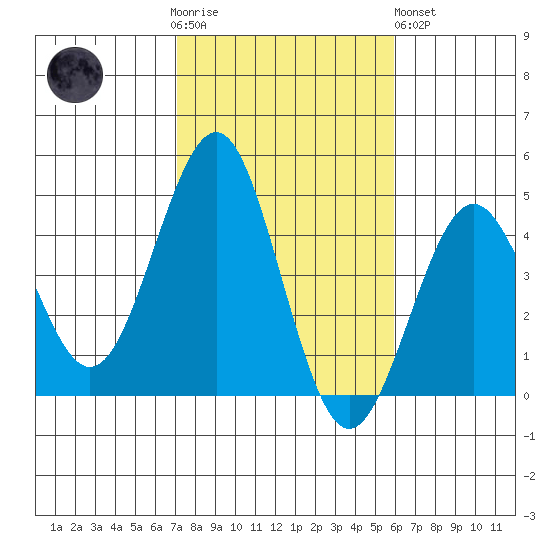 Imperial Beach tide chart for Thursday, November 4, 2021