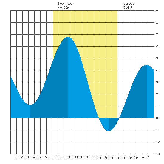 Imperial Beach tide chart for Friday, November 5, 2021