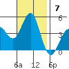 Imperial Beach tide chart for Sunday, November 7, 2021
