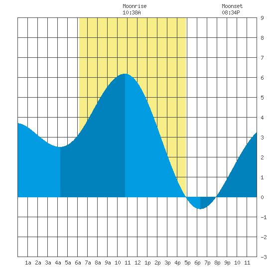 Imperial Beach tide chart for Monday, November 8, 2021