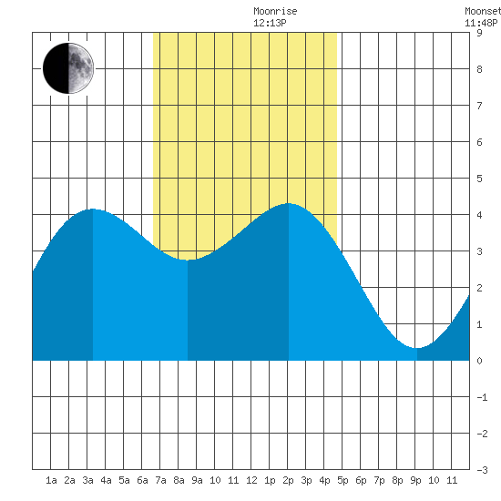 Imperial Beach tide chart for Friday, December 10, 2021
