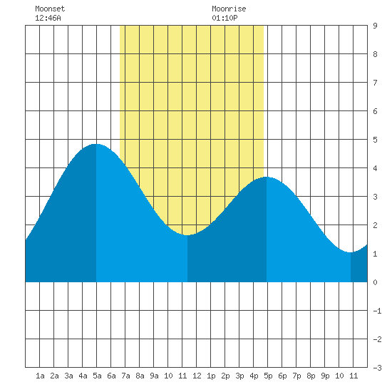 Imperial Beach tide chart for Sunday, December 12, 2021