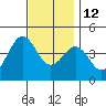 Imperial Beach tide chart for Sunday, December 12, 2021