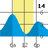 Imperial Beach tide chart for Tuesday, December 14, 2021