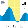 Imperial Beach tide chart for Saturday, December 18, 2021