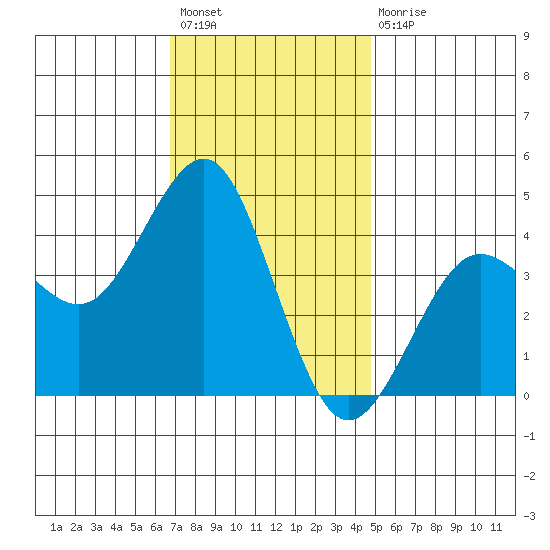 Imperial Beach tide chart for Sunday, December 19, 2021