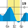 Imperial Beach tide chart for Sunday, December 19, 2021