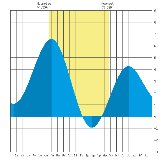 Imperial Beach tide chart for Thursday, December 2, 2021