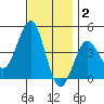 Imperial Beach tide chart for Thursday, December 2, 2021
