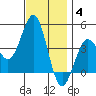 Imperial Beach tide chart for Saturday, December 4, 2021