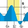 Imperial Beach tide chart for Monday, December 6, 2021