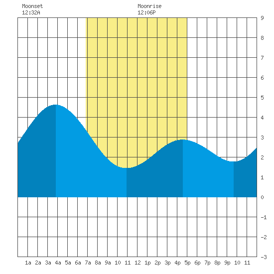 Imperial Beach tide chart for Monday, January 10, 2022