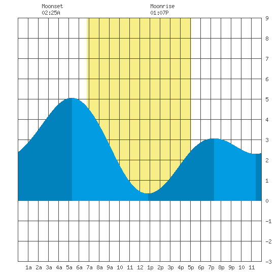 Imperial Beach tide chart for Wednesday, January 12, 2022