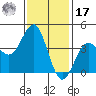 Imperial Beach tide chart for Monday, January 17, 2022