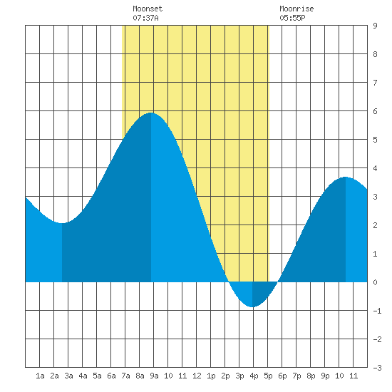 Imperial Beach tide chart for Tuesday, January 18, 2022